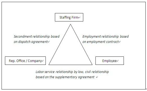 Table - Cooperating with Staffing Firms in China