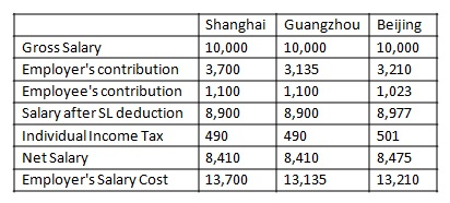 Table - Expatriate Social Insurance in China What Happens After 1 July 2011