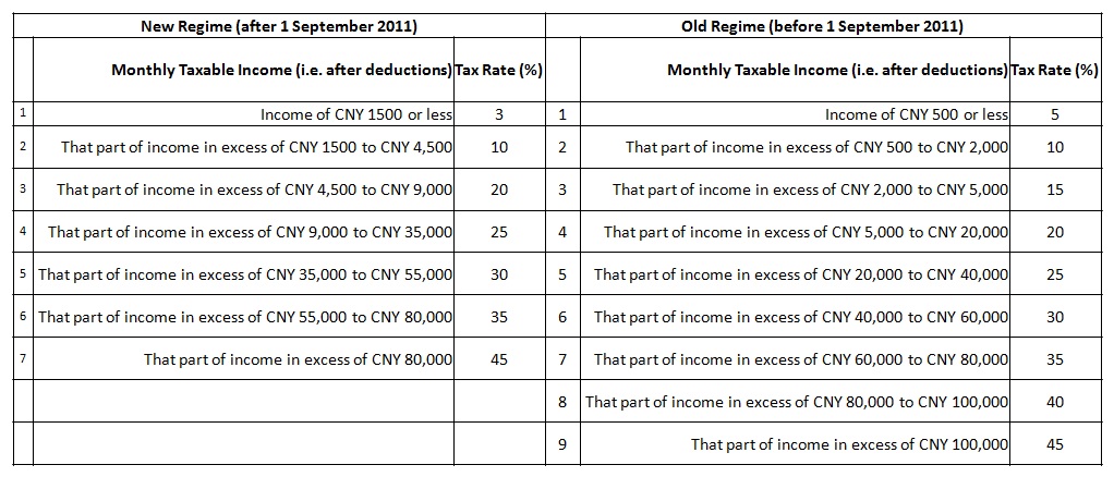 Table - New Rules Impact Individual Income Tax Liabilities in China